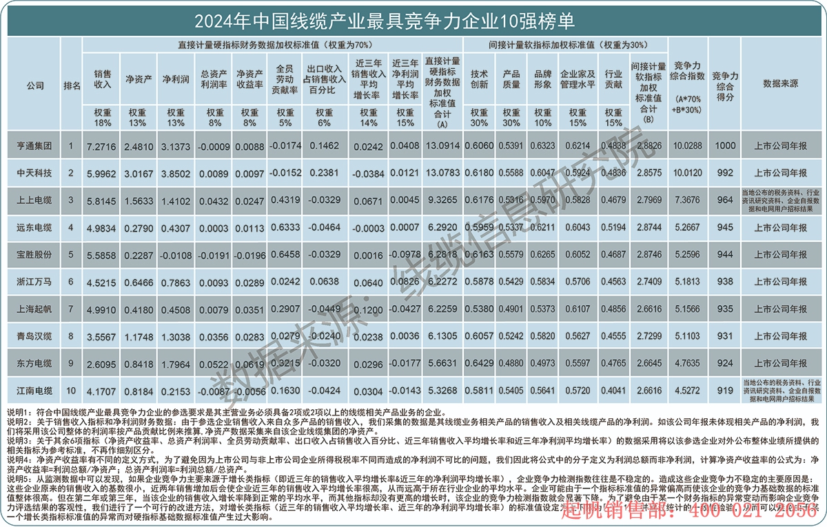 2024年度線纜產(chǎn)業(yè)最具競(jìng)爭(zhēng)力企業(yè)10強(qiáng)榜單，起帆電纜位列第七名